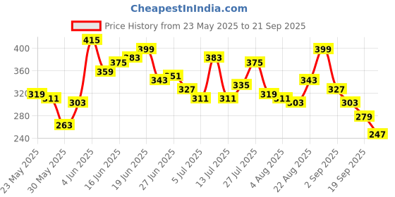 myntra.com The Roadster Life Co. Men Printed Pure Cotton Relaxed Fit T-shirt roadster Price History Graph from 23 May 2025 to 21 Sep 2025