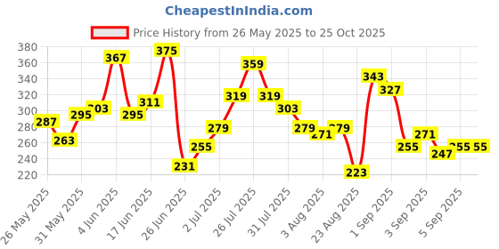 myntra.com The Roadster Life Co. Men Printed Pure Cotton Relaxed Fit T-shirt roadster Price History Graph from 26 May 2025 to 25 Oct 2025