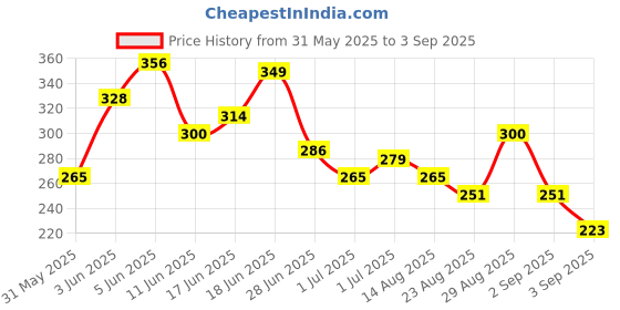 myntra.com The Roadster Life Co. Men Printed Pure Cotton Relaxed Fit T-shirt roadster Price History Graph from 31 May 2025 to 3 Sep 2025