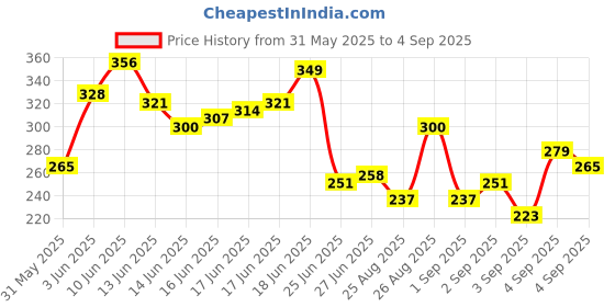 myntra.com The Roadster Life Co. Men Printed Pure Cotton Relaxed Fit T-shirt roadster Price History Graph from 31 May 2025 to 4 Sep 2025