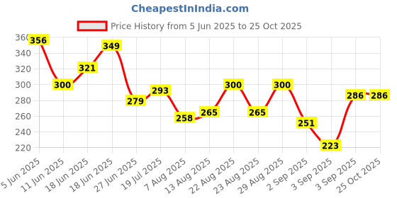 myntra.com The Roadster Life Co. Men Printed Pure Cotton Relaxed Fit T-shirt roadster Price History Graph from 5 Jun 2025 to 25 Oct 2025