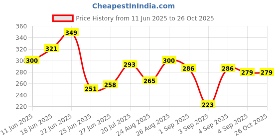 myntra.com The Roadster Life Co. Men Printed Pure Cotton Relaxed Fit T-shirt roadster Price History Graph from 11 Jun 2025 to 26 Oct 2025