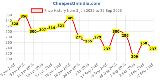 myntra.com The Roadster Life Co. Men Printed Pure Cotton Relaxed Fit T-shirt roadster Price History Graph from 3 Jun 2025 to 22 Sep 2025