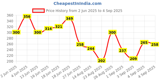 myntra.com The Roadster Life Co. Men Printed Pure Cotton Relaxed Fit T-shirt roadster Price History Graph from 2 Jun 2025 to 4 Sep 2025