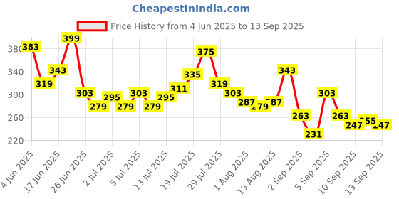 myntra.com The Roadster Life Co. Men Printed Pure Cotton Relaxed Fit T-shirt roadster Price History Graph from 4 Jun 2025 to 13 Sep 2025