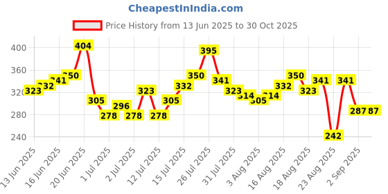 myntra.com The Roadster Life Co. Men Printed Pure Cotton Relaxed Fit T-shirt roadster Price History Graph from 13 Jun 2025 to 30 Oct 2025