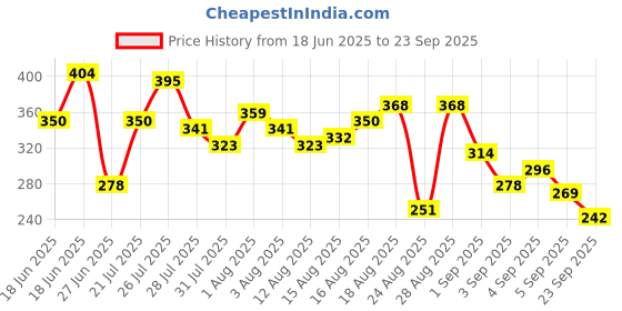 myntra.com The Roadster Life Co. Men Printed Pure Cotton Relaxed Fit T-shirt roadster Price History Graph from 18 Jun 2025 to 23 Sep 2025