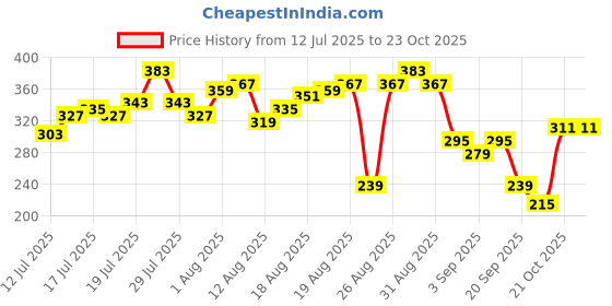 myntra.com The Roadster Life Co. Men Printed Pure Cotton Relaxed Fit T-shirt roadster Price History Graph from 12 Jul 2025 to 22 Oct 2025