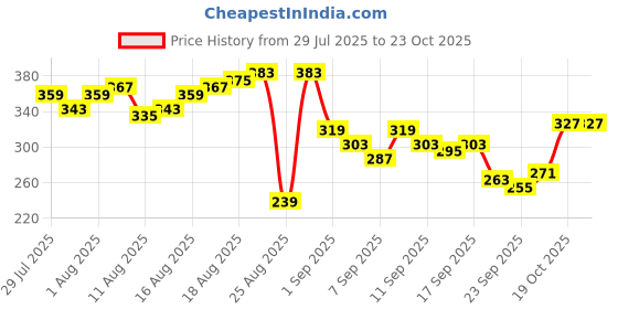 myntra.com The Roadster Life Co. Men Printed Pure Cotton Relaxed Fit T-shirt roadster Price History Graph from 29 Jul 2025 to 22 Oct 2025