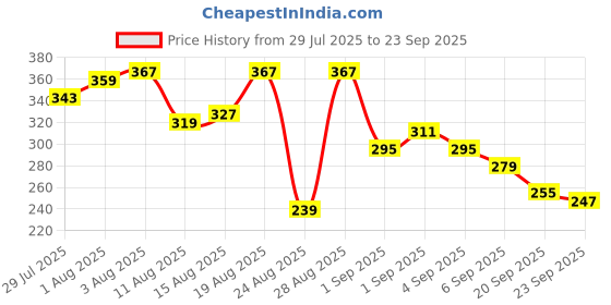 myntra.com The Roadster Life Co. Men Printed Pure Cotton Relaxed Fit T-shirt roadster Price History Graph from 29 Jul 2025 to 23 Sep 2025