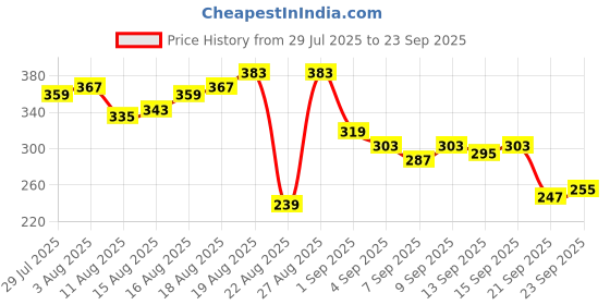 myntra.com The Roadster Life Co. Men Printed Pure Cotton Relaxed Fit T-shirt roadster Price History Graph from 29 Jul 2025 to 23 Sep 2025