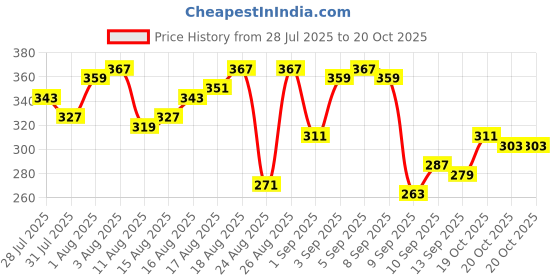 myntra.com The Roadster Life Co. Men Printed Pure Cotton Relaxed Fit T-shirt roadster Price History Graph from 28 Jul 2025 to 20 Oct 2025