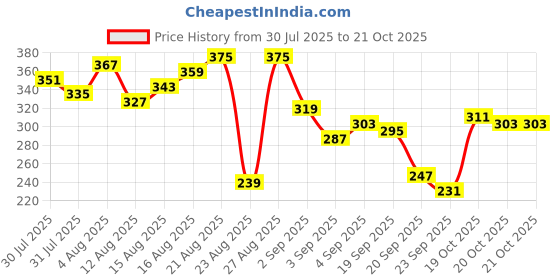 myntra.com The Roadster Life Co. Men Printed Pure Cotton Relaxed Fit T-shirt roadster Price History Graph from 30 Jul 2025 to 20 Oct 2025