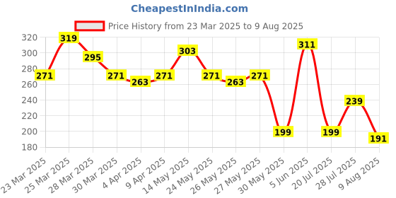myntra.com The Roadster Life Co. Men Printed Pure Cotton T-shirt roadster Price History Graph from 23 Mar 2025 to 9 Aug 2025
