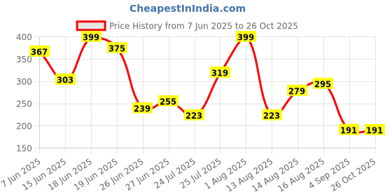 myntra.com The Roadster Life Co. Men Printed Relaxed Fit Drop-Shoulder Sleeves Pure Cotton T-shirt roadster Price History Graph from 7 Jun 2025 to 26 Oct 2025