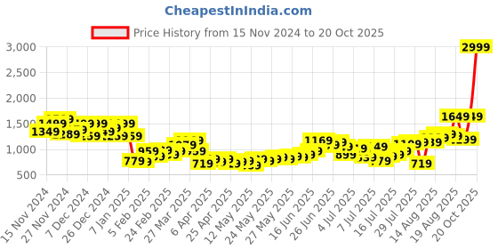 myntra.com The Roadster Life Co. Men Pure Cotton Baggy Cargo Jogger roadster Price History Graph from 15 Nov 2024 to 20 Oct 2025