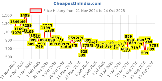 myntra.com The Roadster Life Co. Men Pure Cotton Baggy Fit Chinos Trousers roadster Price History Graph from 21 Nov 2024 to 24 Oct 2025