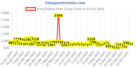 myntra.com The Roadster Life Co. Men Pure Cotton Baggy Fit Chinos Trousers roadster Price History Graph from 13 Jan 2025 to 24 Oct 2025