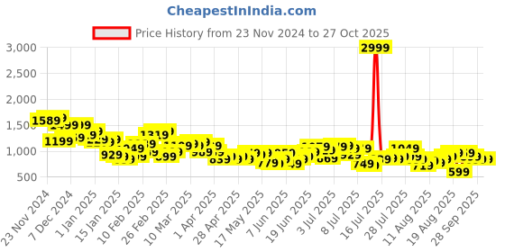 myntra.com The Roadster Life Co. Men Pure Cotton Baggy Loose Fit Convertible Cargos Trousers roadster Price History Graph from 23 Nov 2024 to 27 Oct 2025