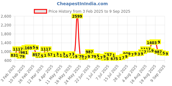 myntra.com The Roadster Life Co. Men Pure Cotton Bootcut Jeans roadster Price History Graph from 3 Feb 2025 to 9 Sep 2025