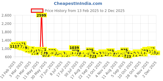 myntra.com The Roadster Life Co. Men Pure Cotton Bootcut Light Fade Jeans roadster Price History Graph from 13 Feb 2025 to 1 Dec 2025
