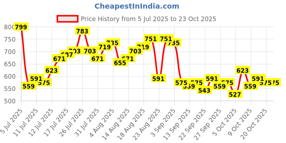 myntra.com The Roadster Life Co. Men Pure Cotton Cargo Shorts roadster Price History Graph from 5 Jul 2025 to 23 Oct 2025