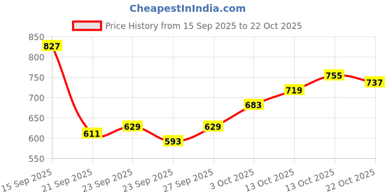myntra.com The Roadster Life Co. Men Pure Cotton Cargo Style Trousers roadster Price History Graph from 15 Sep 2025 to 22 Oct 2025
