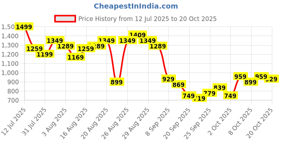 myntra.com The Roadster Life Co. Men Pure Cotton Cargos roadster Price History Graph from 12 Jul 2025 to 20 Oct 2025