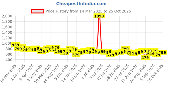 myntra.com The Roadster Life Co. Men Pure Cotton Chinos roadster Price History Graph from 14 Mar 2025 to 25 Oct 2025