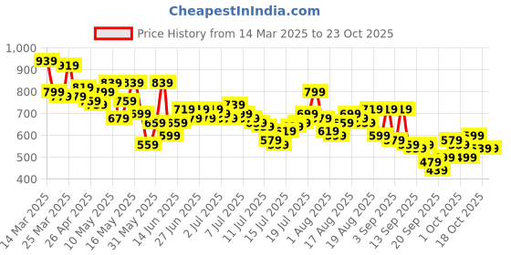 myntra.com The Roadster Life Co. Men Pure Cotton Chinos roadster Price History Graph from 14 Mar 2025 to 22 Oct 2025