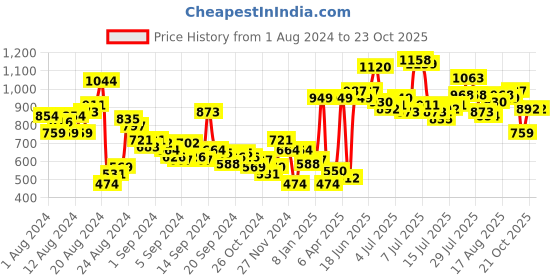 myntra.com The Roadster Life Co. Men Pure Cotton Chinos Trousers roadster Price History Graph from 1 Aug 2024 to 23 Oct 2025
