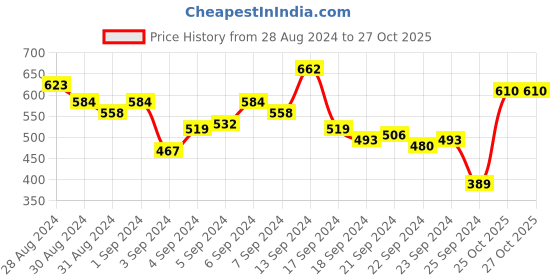 myntra.com The Roadster Life Co. Men Pure Cotton Chinos Trousers roadster Price History Graph from 28 Aug 2024 to 26 Oct 2025