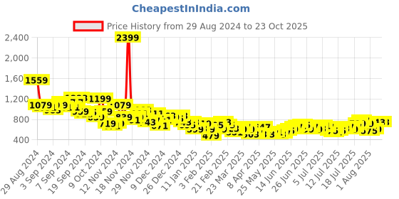 myntra.com The Roadster Life Co. Men Pure Cotton Chinos Trousers roadster Price History Graph from 29 Aug 2024 to 23 Oct 2025