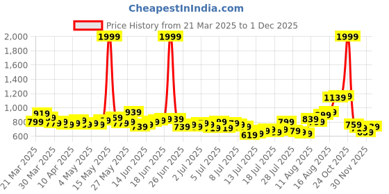 myntra.com The Roadster Life Co. Men Pure Cotton Chinos Trousers roadster Price History Graph from 21 Mar 2025 to 19 Nov 2025