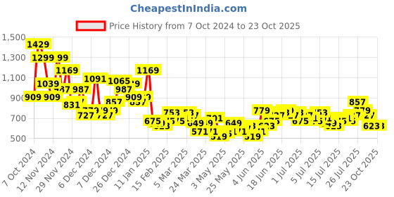 myntra.com The Roadster Life Co. Men Pure Cotton Flared Fit Heavy Fade Jeans roadster Price History Graph from 7 Oct 2024 to 23 Oct 2025