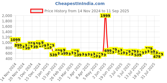 myntra.com The Roadster Life Co. Men Pure Cotton Heavy Fade Jeans roadster Price History Graph from 14 Nov 2024 to 11 Sep 2025