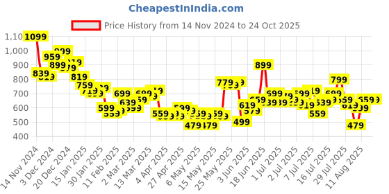 myntra.com The Roadster Life Co. Men Pure Cotton Jeans roadster Price History Graph from 14 Nov 2024 to 23 Oct 2025