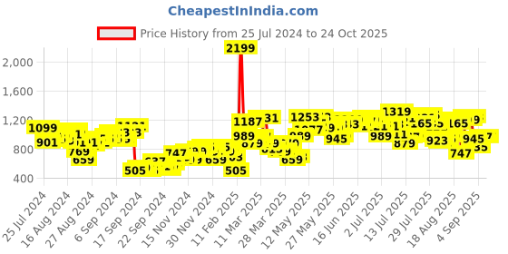 myntra.com The Roadster Life Co. Men Pure Cotton Joggers roadster Price History Graph from 25 Jul 2024 to 23 Oct 2025
