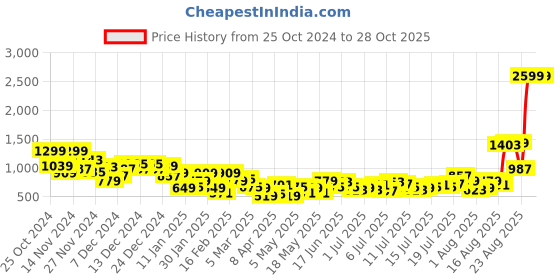 myntra.com The Roadster Life Co. Men Pure Cotton Joggers Trousers roadster Price History Graph from 25 Oct 2024 to 28 Oct 2025
