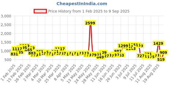 myntra.com The Roadster Life Co. Men Pure Cotton Loose Bootcut Jeans roadster Price History Graph from 1 Feb 2025 to 9 Sep 2025