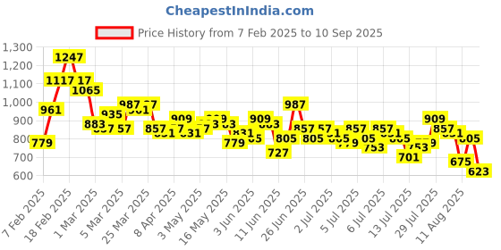 myntra.com The Roadster Life Co. Men Pure Cotton Loose Bootcut Jeans roadster Price History Graph from 7 Feb 2025 to 10 Sep 2025