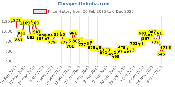 myntra.com The Roadster Life Co. Men Pure Cotton Loose Bootcut Jeans roadster Price History Graph from 26 Feb 2025 to 4 Dec 2025