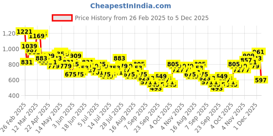 myntra.com The Roadster Life Co. Men Pure Cotton Loose Bootcut Jeans roadster Price History Graph from 26 Feb 2025 to 5 Dec 2025
