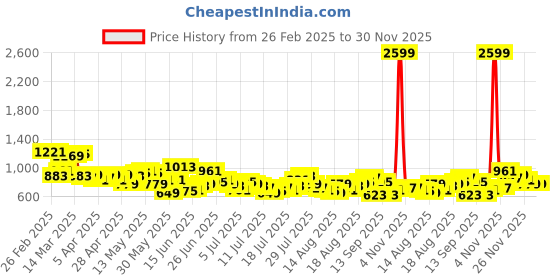 myntra.com The Roadster Life Co. Men Pure Cotton Loose Bootcut Jeans roadster Price History Graph from 26 Feb 2025 to 30 Nov 2025