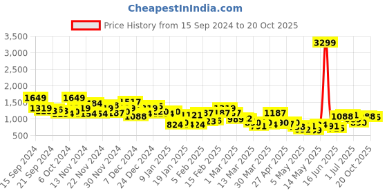 myntra.com The Roadster Life Co. Men Pure Cotton Loose Fit Corduroy Joggers Trousers roadster Price History Graph from 15 Sep 2024 to 20 Oct 2025