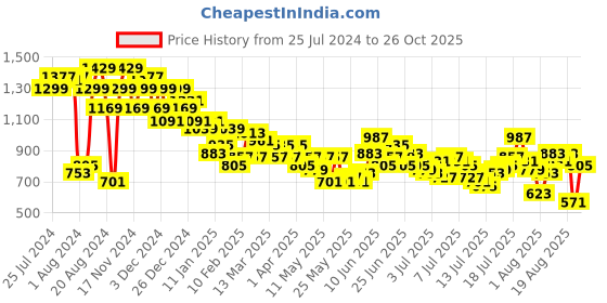 myntra.com The Roadster Life Co. Men Pure Cotton Loose Fit Light Fade Cargo Jeans roadster Price History Graph from 25 Jul 2024 to 26 Oct 2025