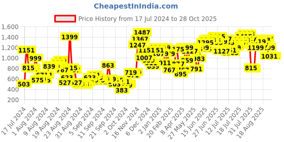 myntra.com The Roadster Life Co. Men Pure Cotton Mid Rise Light Fade Jeans roadster Price History Graph from 17 Jul 2024 to 27 Oct 2025
