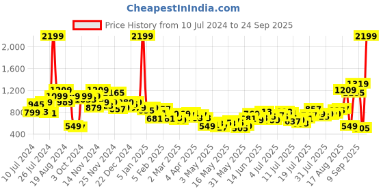 myntra.com The Roadster Life Co. Men Pure Cotton Mid Rise Straight Fit Heavy Fade Jeans roadster Price History Graph from 10 Jul 2024 to 24 Sep 2025