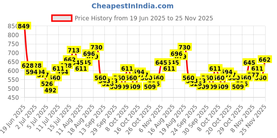 myntra.com The Roadster Life Co. Men Pure Cotton Open Weave Knitted T-shirt roadster Price History Graph from 19 Jun 2025 to 25 Nov 2025