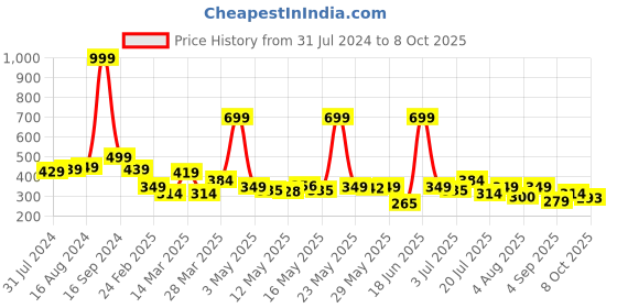 myntra.com The Roadster Life Co. Men Pure Cotton Polo Collar T-shirt roadster Price History Graph from 31 Jul 2024 to 8 Oct 2025